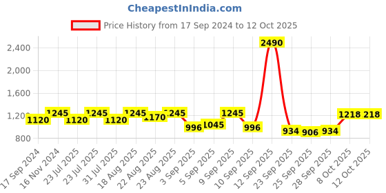 myntra.com Inc 5 Double Strap Open Toe Flats inc 5 Price History Graph from 17 Sep 2024 to 11 Oct 2025