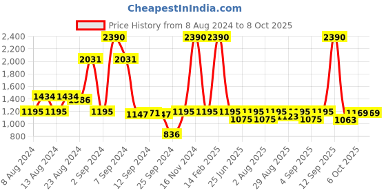 myntra.com Inc 5 Double Straps Block Heels inc 5 Price History Graph from 8 Aug 2024 to 6 Oct 2025