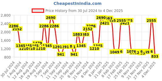 myntra.com Inc 5 Double Straps Flatform Heels inc 5 Price History Graph from 30 Jul 2024 to 3 Dec 2025