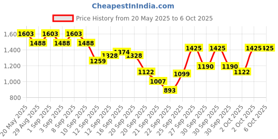 myntra.com Inc 5 Double Straps Open Toe Block Heels inc 5 Price History Graph from 20 May 2025 to 5 Oct 2025