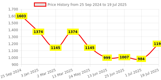 myntra.com Inc 5 Embellished Block Gladiators inc 5 Price History Graph from 25 Sep 2024 to 1 Jul 2025