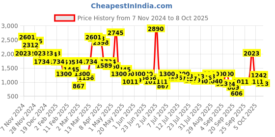 myntra.com Inc 5 Embellished Block Heel Sandals inc 5 Price History Graph from 7 Nov 2024 to 8 Oct 2025