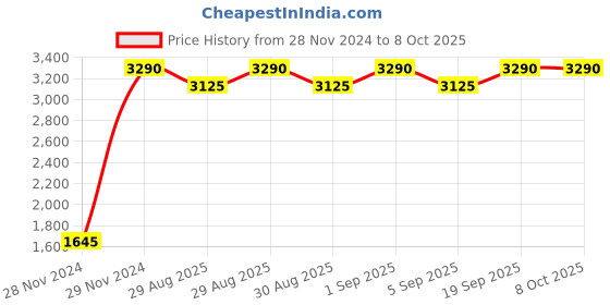 myntra.com Inc 5 Embellished Block Heels inc 5 Price History Graph from 28 Nov 2024 to 7 Oct 2025