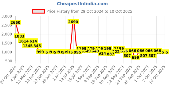 myntra.com Inc 5 Embellished Block Heels inc 5 Price History Graph from 29 Oct 2024 to 10 Oct 2025