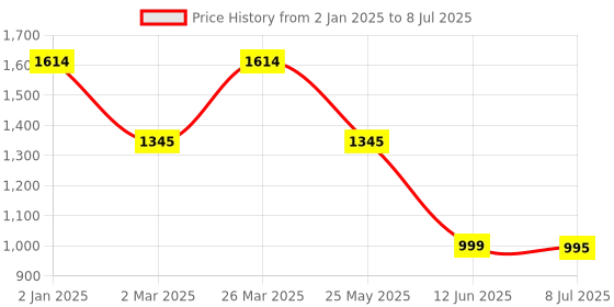 myntra.com Inc 5 Embellished Block Heels inc 5 Price History Graph from 2 Jan 2025 to 8 Jul 2025