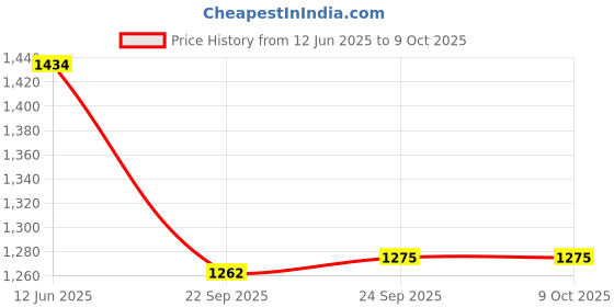 myntra.com Inc 5 Embellished Block Heels inc 5 Price History Graph from 12 Jun 2025 to 8 Oct 2025