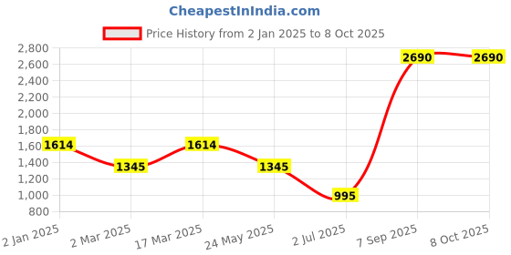 myntra.com Inc 5 Embellished Block Heels inc 5 Price History Graph from 2 Jan 2025 to 7 Oct 2025