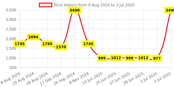 myntra.com Inc 5 Embellished Block Heels inc 5 Price History Graph from 8 Aug 2024 to 3 Jul 2025
