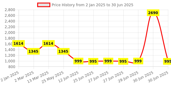 myntra.com Inc 5 Embellished Block Heels inc 5 Price History Graph from 2 Jan 2025 to 30 Jun 2025