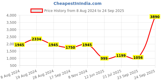 myntra.com Inc 5 Embellished Block Heels inc 5 Price History Graph from 8 Aug 2024 to 24 Sep 2025