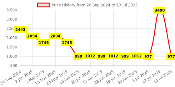 myntra.com Inc 5 Embellished Block Heels inc 5 Price History Graph from 26 Sep 2024 to 13 Jul 2025