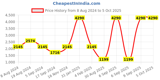 myntra.com Inc 5 Embellished Block Heels inc 5 Price History Graph from 8 Aug 2024 to 4 Oct 2025