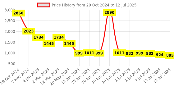 myntra.com Inc 5 Embellished Block Heels inc 5 Price History Graph from 29 Oct 2024 to 12 Jul 2025