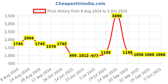 myntra.com Inc 5 Embellished Block Heels inc 5 Price History Graph from 8 Aug 2024 to 5 Oct 2025