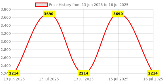 myntra.com Inc 5 Embellished Block Heels inc 5 Price History Graph from 13 Jun 2025 to 16 Jul 2025