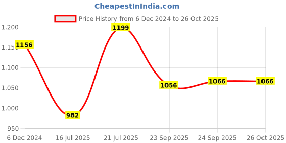 myntra.com Inc 5 Embellished Block Heels inc 5 Price History Graph from 6 Dec 2024 to 26 Oct 2025