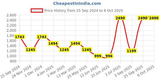 myntra.com Inc 5 Embellished Block Mules with Buckles inc 5 Price History Graph from 25 Sep 2024 to 6 Oct 2025