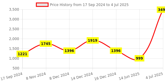 myntra.com Inc 5 Embellished Block Party Heels With Ankle Loop inc 5 Price History Graph from 17 Sep 2024 to 4 Jul 2025