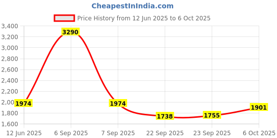 myntra.com Inc 5 Embellished Block Pumps inc 5 Price History Graph from 12 Jun 2025 to 5 Oct 2025