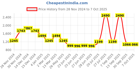 myntra.com Inc 5 Embellished Block Sandals inc 5 Price History Graph from 28 Nov 2024 to 7 Oct 2025