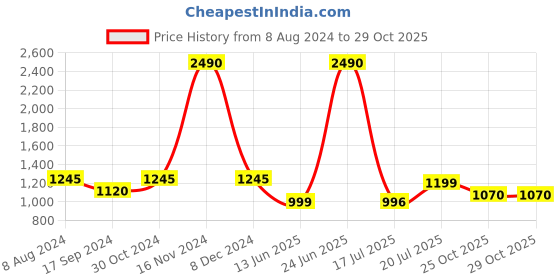 myntra.com Inc 5 Embellished Comfort Heels inc 5 Price History Graph from 8 Aug 2024 to 29 Oct 2025