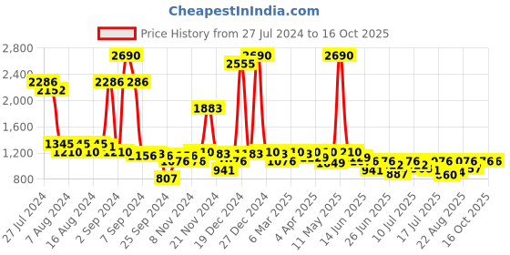 myntra.com Inc 5 Embellished Comfort Sandals inc 5 Price History Graph from 27 Jul 2024 to 16 Oct 2025