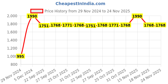 myntra.com Inc 5 Embellished Detail Open Toe Flats inc 5 Price History Graph from 29 Nov 2024 to 23 Nov 2025