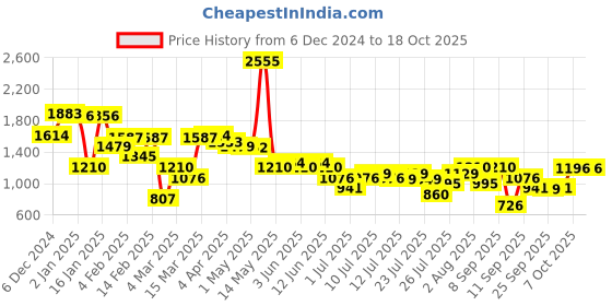 myntra.com Inc 5 Embellished Ethnic Block Heel Sandals inc 5 Price History Graph from 6 Dec 2024 to 18 Oct 2025