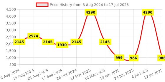 myntra.com Inc 5 Embellished Ethnic Block Heels inc 5 Price History Graph from 8 Aug 2024 to 4 Jul 2025