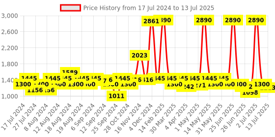 myntra.com Inc 5 Embellished Ethnic Block Heels With Open Toe inc 5 Price History Graph from 17 Jul 2024 to 13 Jul 2025