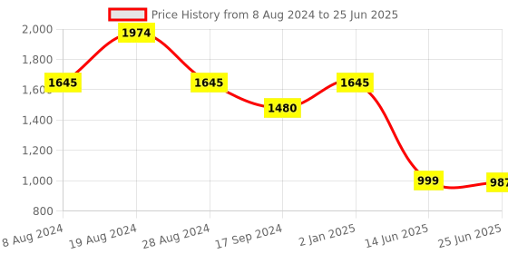 myntra.com Inc 5 Embellished Ethnic Block Mules inc 5 Price History Graph from 8 Aug 2024 to 25 Jun 2025