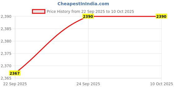 myntra.com Inc 5 Embellished Ethnic Block Sandals inc 5 Price History Graph from 22 Sep 2025 to 8 Oct 2025