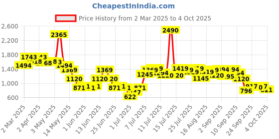 myntra.com Inc 5 Embellished Ethnic Block Sandals inc 5 Price History Graph from 2 Mar 2025 to 4 Oct 2025