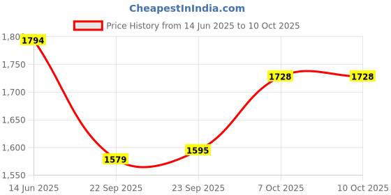 myntra.com Inc 5 Embellished Ethnic Block Sandals inc 5 Price History Graph from 14 Jun 2025 to 10 Oct 2025