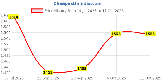 myntra.com Inc 5 Embellished Ethnic Block Sandals inc 5 Price History Graph from 19 Jul 2025 to 10 Oct 2025