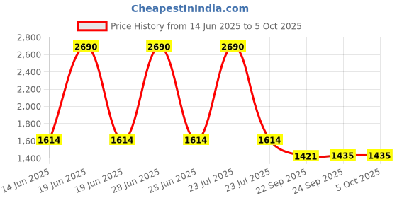 myntra.com Inc 5 Embellished Ethnic Block Sandals with Bows inc 5 Price History Graph from 14 Jun 2025 to 4 Oct 2025
