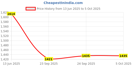 myntra.com Inc 5 Embellished Ethnic Block Sandals with Bows inc 5 Price History Graph from 13 Jun 2025 to 5 Oct 2025