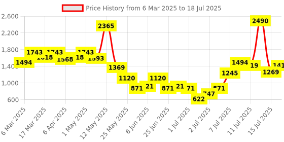 myntra.com Inc 5 Embellished Ethnic Block Sandals with Tassels inc 5 Price History Graph from 6 Mar 2025 to 15 Jul 2025