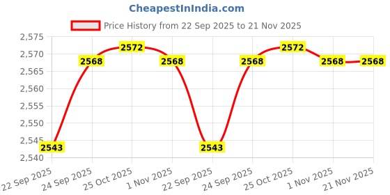 myntra.com Inc 5 Embellished Ethnic Flatform Sandals inc 5 Price History Graph from 22 Sep 2025 to 20 Nov 2025