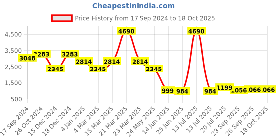 myntra.com Inc 5 Embellished Ethnic Mules inc 5 Price History Graph from 17 Sep 2024 to 18 Oct 2025