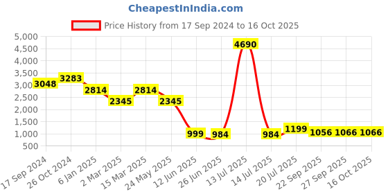 myntra.com Inc 5 Embellished Ethnic Mules inc 5 Price History Graph from 17 Sep 2024 to 16 Oct 2025