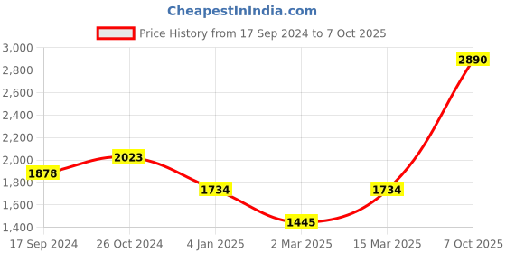 myntra.com Inc 5 Embellished Ethnic One Toe Flats inc 5 Price History Graph from 17 Sep 2024 to 7 Oct 2025