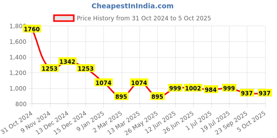 myntra.com Inc 5 Embellished Ethnic Open Toe Flats inc 5 Price History Graph from 31 Oct 2024 to 5 Oct 2025