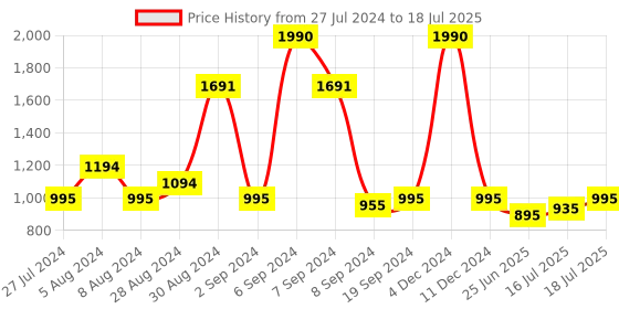 myntra.com Inc 5 Embellished Ethnic Open Toe Flats inc 5 Price History Graph from 27 Jul 2024 to 16 Jul 2025