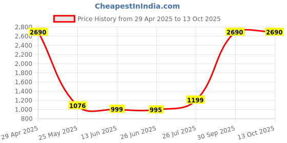 myntra.com Inc 5 Embellished Ethnic Open Toe Flats inc 5 Price History Graph from 29 Apr 2025 to 12 Oct 2025