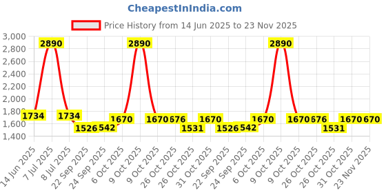 myntra.com Inc 5 Embellished Ethnic Wedge Heel Sandals inc 5 Price History Graph from 14 Jun 2025 to 23 Nov 2025