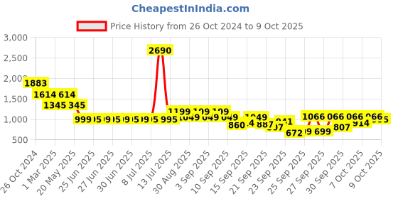 myntra.com Inc 5 Embellished Ethnic Wedge Heels inc 5 Price History Graph from 26 Oct 2024 to 9 Oct 2025