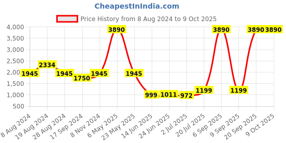 myntra.com Inc 5 Embellished Ethnic Wedge Heels inc 5 Price History Graph from 8 Aug 2024 to 9 Oct 2025