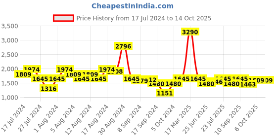 myntra.com Inc 5 Embellished Ethnic Wedge Heels inc 5 Price History Graph from 17 Jul 2024 to 13 Oct 2025