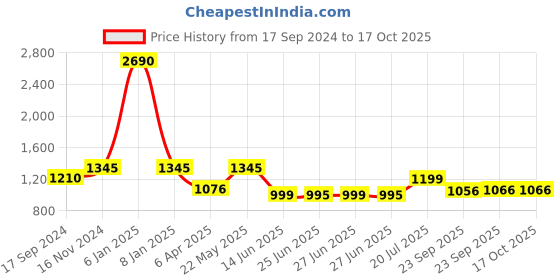 myntra.com Inc 5 Embellished Ethnic Wedge Heels inc 5 Price History Graph from 17 Sep 2024 to 17 Oct 2025